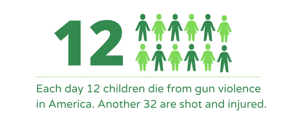 Each day 12 children die from gun violence in America