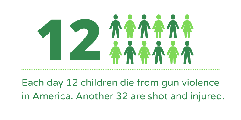 Gun violence fact. Each day 12 children die from gun violence in America. Another 32 are shot and injured.