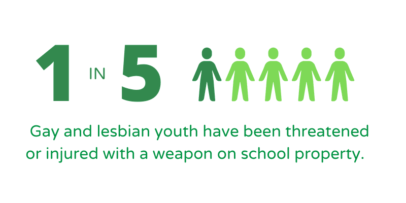 Gun violence fact. One in five gay and lesbian youth have been threatened or injured with a weapon on school property.