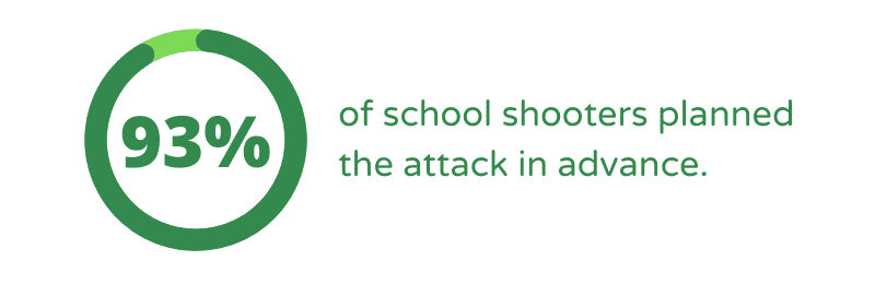 93% of school shooters planned the attack in advance.