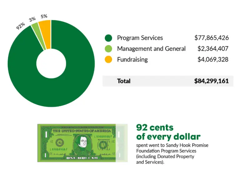 Financials and expenses for Sandy Hook Promise Annual Report 2024